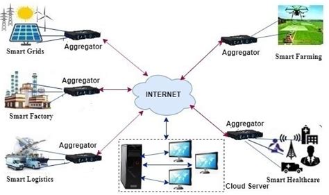 Typical IIoT Architecture | Download Scientific Diagram