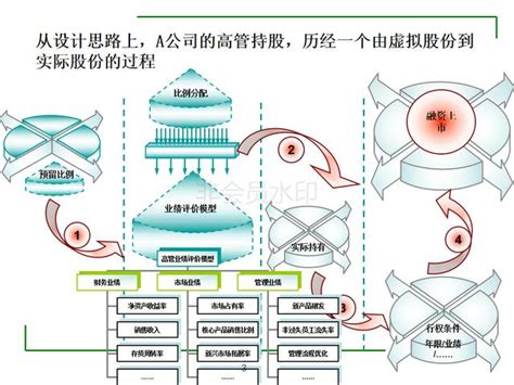 合伙人制度與股權激勵設計方案ppt完整版 每日頭條