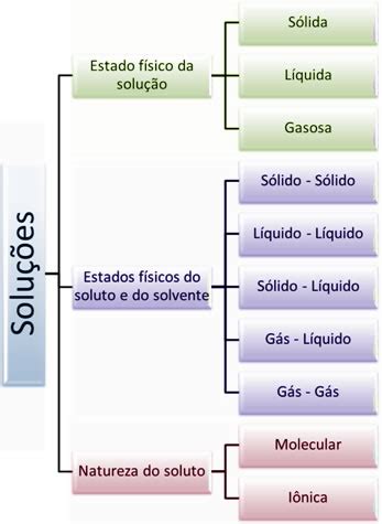 Classifica O Das Solu Es Brasil Escola