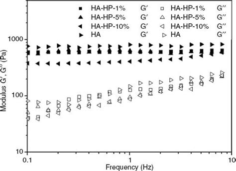 Photo Crosslinking Hyaluronan Heparin Hybrid Hydrogels For Bmp