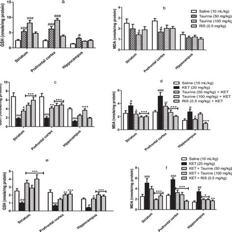 Effects Of Taurine On Glutathione GSH And Malondialdehyde MDA