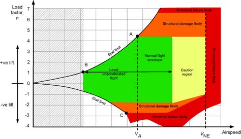 Flight Maneuvers And Gusts Introduction To Aerospace Flight Vehicles