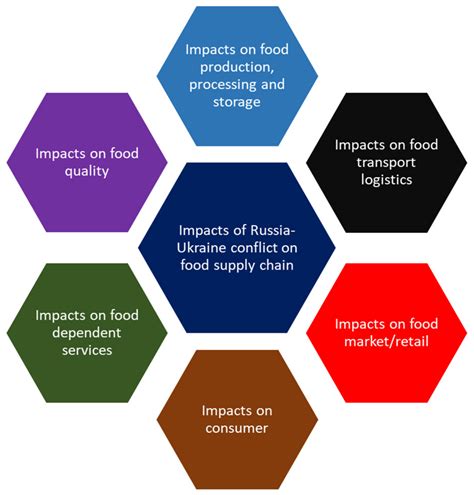 Foods Free Full Text The Russia Ukraine Conflict Its Implications