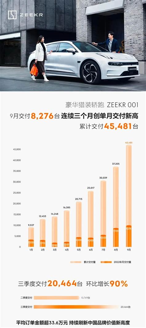 9月造车新势力成绩单出炉：理想破万重回前三，小鹏环比持续下滑车家号发现车生活汽车之家