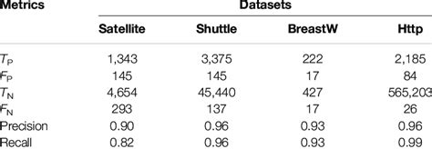 The Results Of The Proposed Method With Outlier Detection Datasets