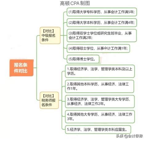 2021年註冊會計師的報名條件 每日頭條