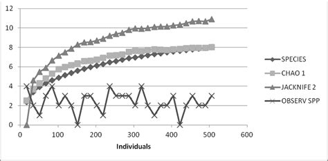 Species Accumulation Curve And Estimation Curves Chao And Jackknife