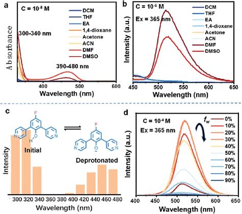 A Absorption And B Emission Spectra L Ex Nm Of Dpp F In