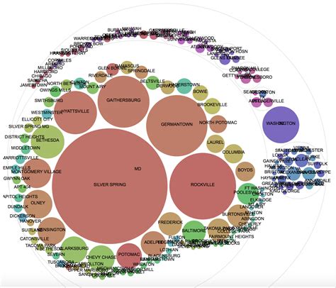 Data Science Graphs (without the code!) - Data Science Central