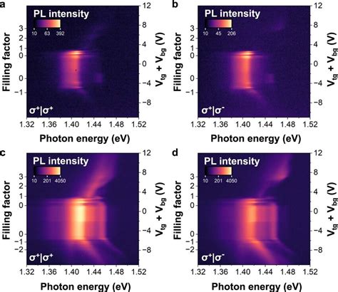 Valley Polarization Of The Excitonic Mott Insulator Ab Download Scientific Diagram