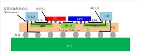 先进封装基板技术 知乎