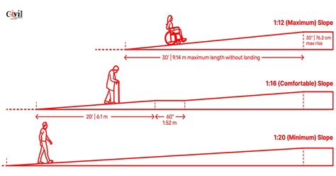 Comprehensive Guide And Details About Ramp Slopes Design | Engineering ...