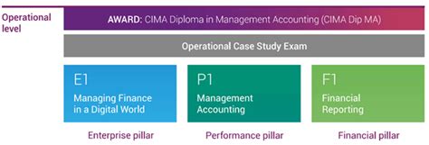 CIMA Operational Level Contemporary Training