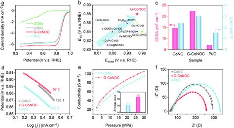 The Electrochemical Performance Of Electrocatalysts A Lsv Curves