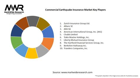 Commercial Earthquake Insurance Market 2024 2032 Size Share Growth