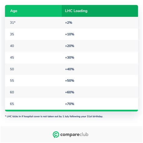 What Is The Lifetime Health Cover Loading In Australia