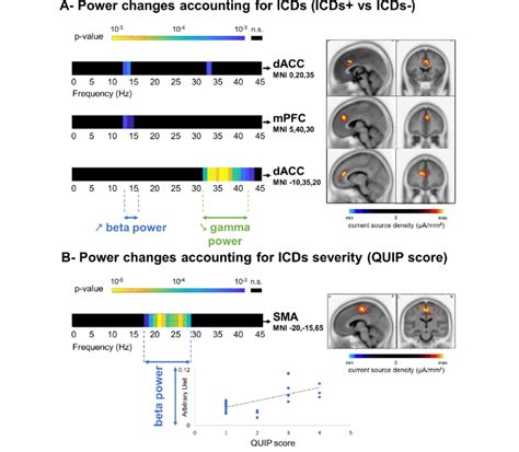 Resting State Cortical Oscillatory Activity Spectral Power Predicting