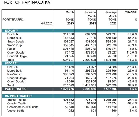 Port Of HaminaKotka Cargo Turnover In 3M2023 Rose By 7 5 YoY To