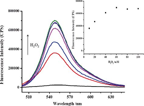 Figure From A Highly Selective And Ultrasensitive Fluorescent Probe