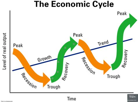 Le Fasi Del Ciclo Economico