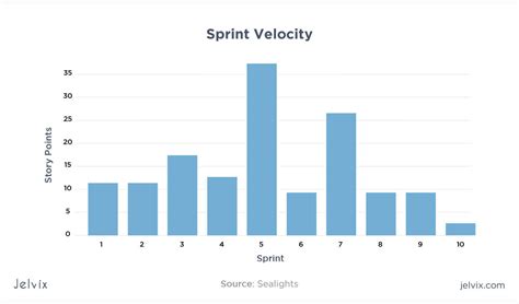 Best 15 Agile Metrics For Software Development And Testing