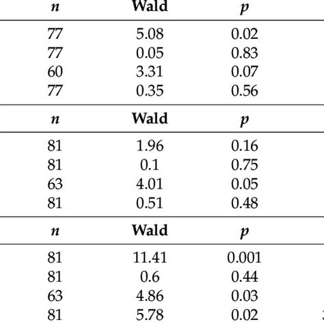 Results From The Logistic Regressions Download Scientific Diagram