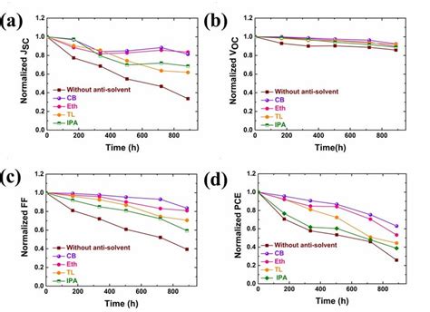 Degradation Of Pv Parameters A Open Circuit Voltage V Oc B