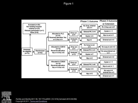 Efficacy And Tolerability Of Cdb Treatment For Symptomatic Uterine