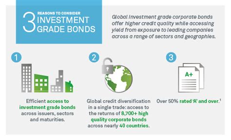 Investment Grade Bonds Ishares Etfs