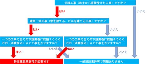 一般建設業許可と特定建設業許可の違い 建設業許可サポートセンター（大阪・東京など関東圏、近畿圏対応）