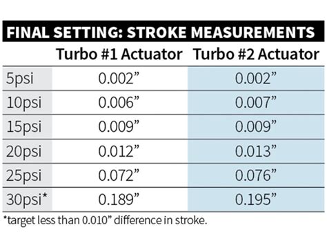 How To Tuning Wastegate Actuators For Twin Turbo Duty Dsport Magazine