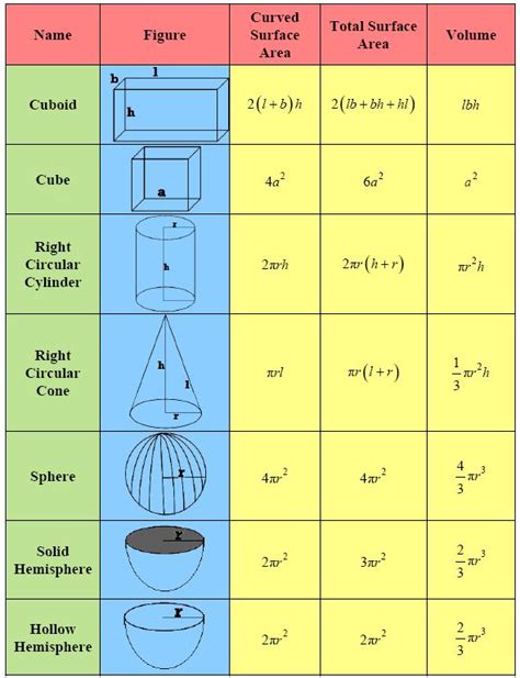 Volume Formulas Sheet