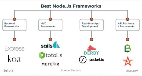 Best Node Js Framework Choose Among 10 Tools