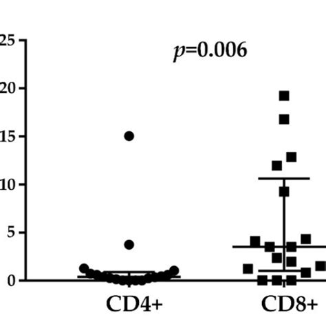 Relationship Between Total Hcmv Specific Cd8 T Cell Responses And The