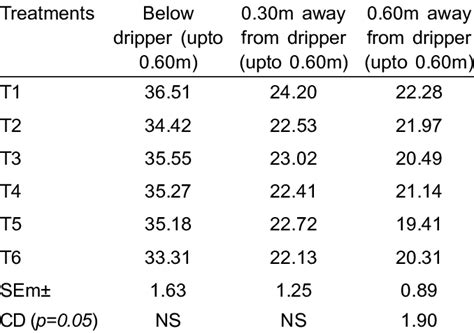 Soil moisture content (%) at harvest. | Download Scientific Diagram