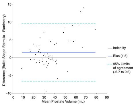 Modified Prostate Volume Algorithm Improves Transrectal US Volume