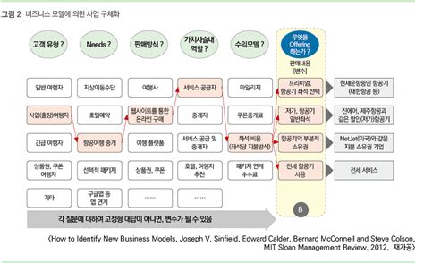 신사업 발굴에서의 비즈니스 모델 활용 개념 기술과혁신 웹진