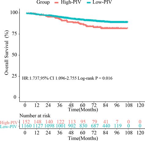 Frontiers Pan Immune Inflammation Value A New Prognostic Index In