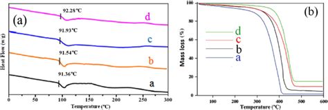 A DSC And B TGA Curves Of Cured Neat Epoxy Resin And Epoxy CuCo 2 O