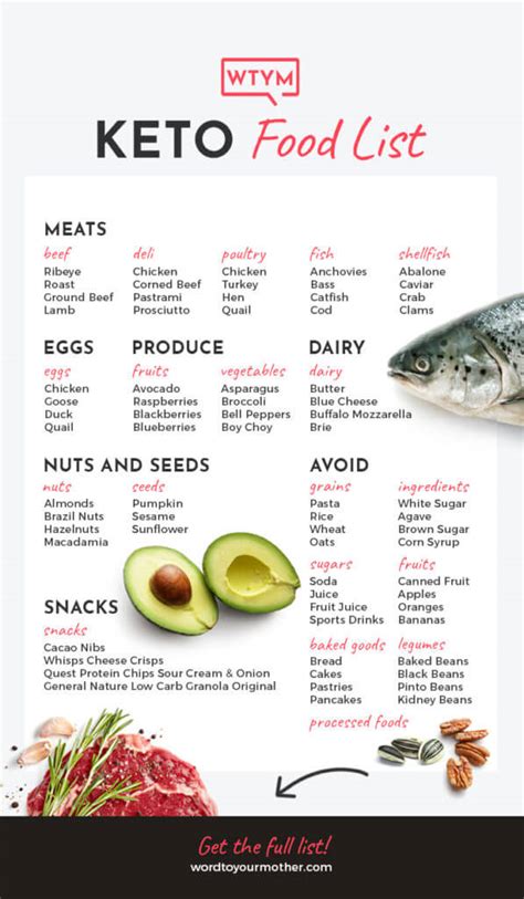 Keto Shopping List Keto Grocery List Printable Pdf