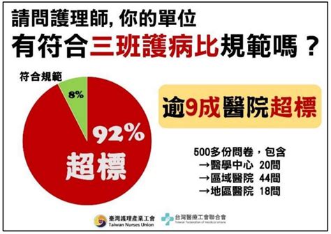 9成醫院不符合「三班護病比」規定 立委籲：新任衛福部長應具體說出護病比入法時程 信傳媒