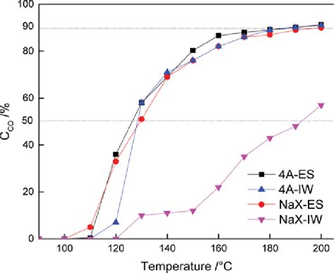 Catalytic Activity Of Catalysts Download Scientific Diagram