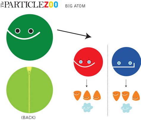 big atom  big proton  big neutron   particle zoo