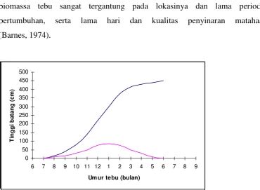 PENGARUH DOSIS PUPUK MAJEMUK DAN KONSENTRASI EM 4 TERHADAP PERTUMBUHAN