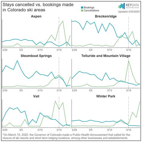 Colorado Ski Areas Feeling Impact from COVID-19 | Key Data