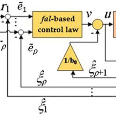 Structure Of Active Disturbance Rejection Control Adrc With Rho