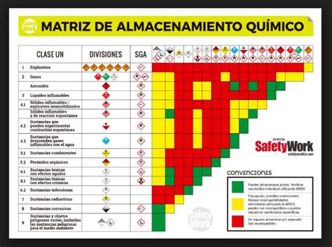 Matriz Compatibilidad Sustancias Quimicas Biologia