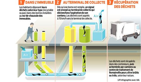 Smart city La gestion intelligente des déchets DigitalCorner