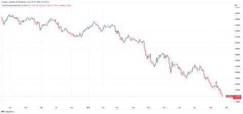 Kurs funta najniżej od 37 lat GBP USD spada poniżej 1 12 dol Comparic