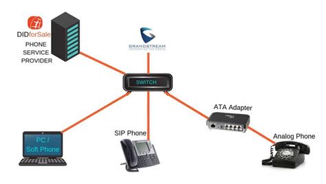 Grandstream SIP Trunk Configure Grandstream SIP Trunks